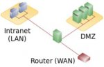 DMZ_network_diagram_1_firewall.svg.jpg
