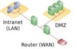 DMZ_network_diagram_2_firewall.svg.jpg